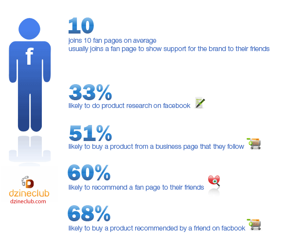 Facebook Stats for businesses