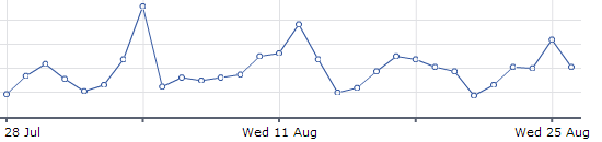 Goals Trend Piwik Web Analytics