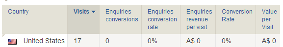 Conversion Goals Breakdown by Country - Piwik Web Analytics