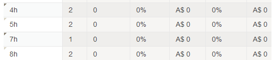 Conversion Goals Breakdown by time of the day - Web Analytics