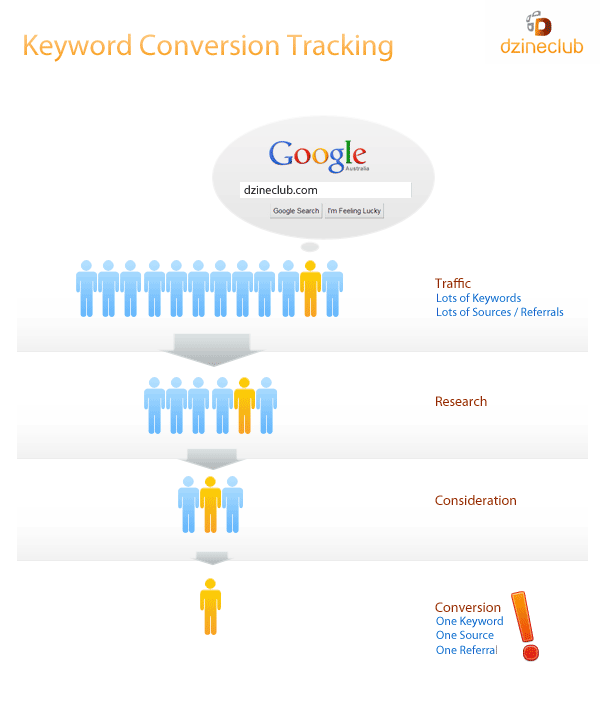 Keyword conversion tracking