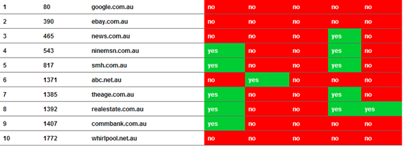 top analytics providers in australia