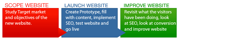 website design australia process